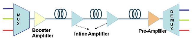 BA PA LA optical-amplifier-function