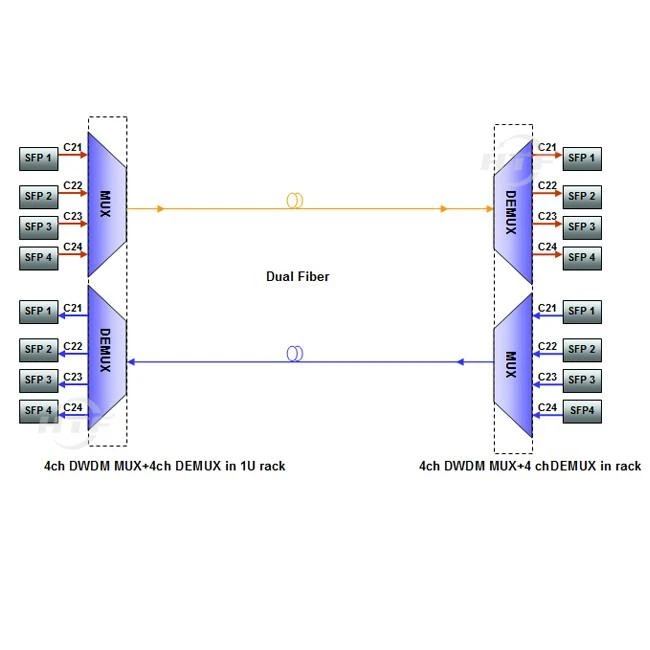 How dual fiber mux demux connect