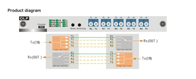 OTN Protect OLP 1+3 《20 ms Dwdm 400G